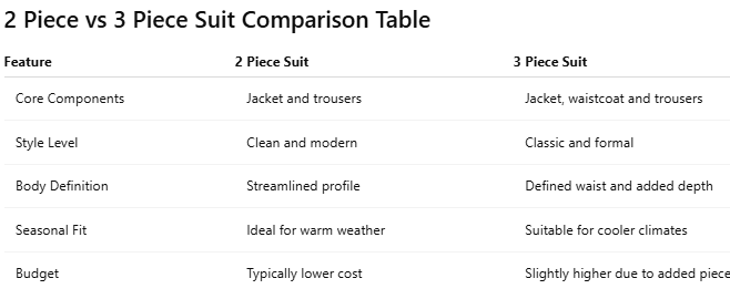 2 Piece vs 3 Piece Suit Comparison Table